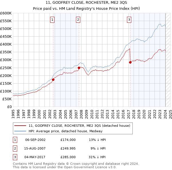 11, GODFREY CLOSE, ROCHESTER, ME2 3QS: Price paid vs HM Land Registry's House Price Index