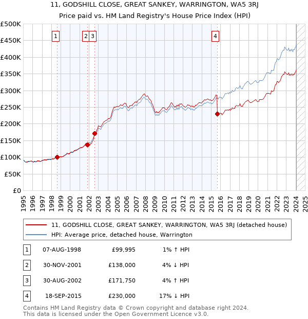 11, GODSHILL CLOSE, GREAT SANKEY, WARRINGTON, WA5 3RJ: Price paid vs HM Land Registry's House Price Index