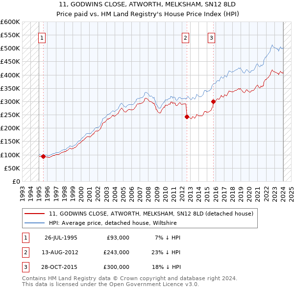 11, GODWINS CLOSE, ATWORTH, MELKSHAM, SN12 8LD: Price paid vs HM Land Registry's House Price Index