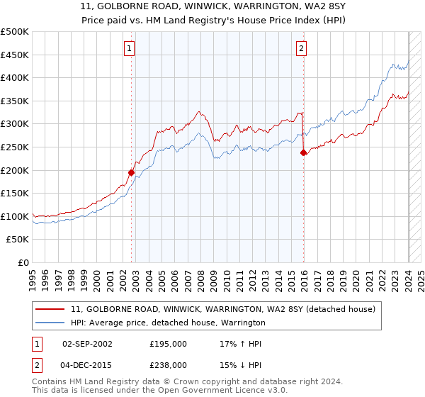 11, GOLBORNE ROAD, WINWICK, WARRINGTON, WA2 8SY: Price paid vs HM Land Registry's House Price Index