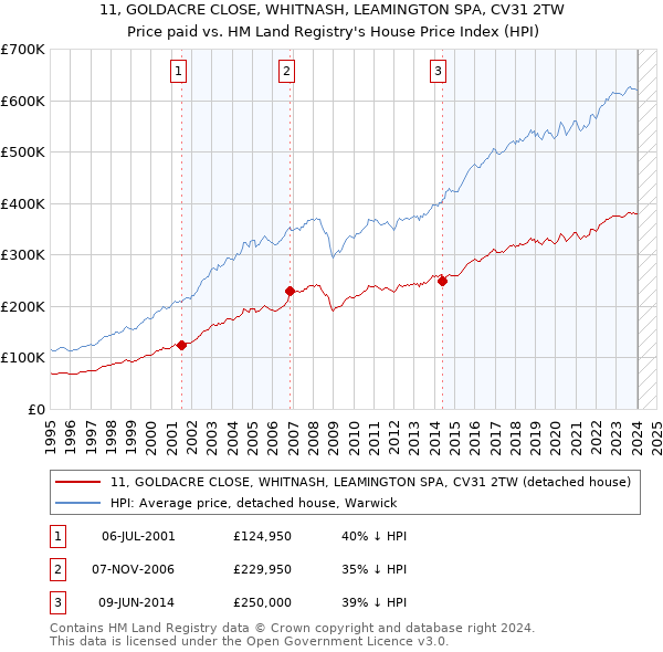 11, GOLDACRE CLOSE, WHITNASH, LEAMINGTON SPA, CV31 2TW: Price paid vs HM Land Registry's House Price Index