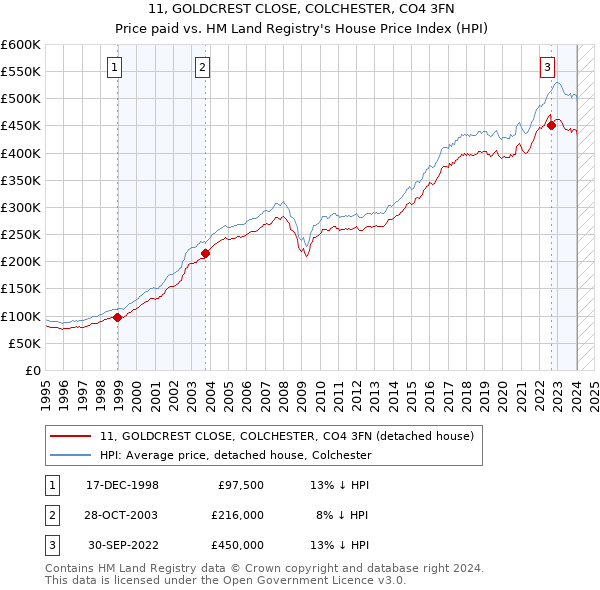 11, GOLDCREST CLOSE, COLCHESTER, CO4 3FN: Price paid vs HM Land Registry's House Price Index