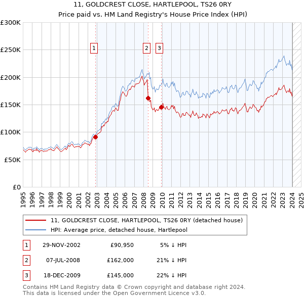 11, GOLDCREST CLOSE, HARTLEPOOL, TS26 0RY: Price paid vs HM Land Registry's House Price Index