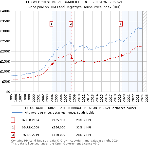 11, GOLDCREST DRIVE, BAMBER BRIDGE, PRESTON, PR5 6ZE: Price paid vs HM Land Registry's House Price Index