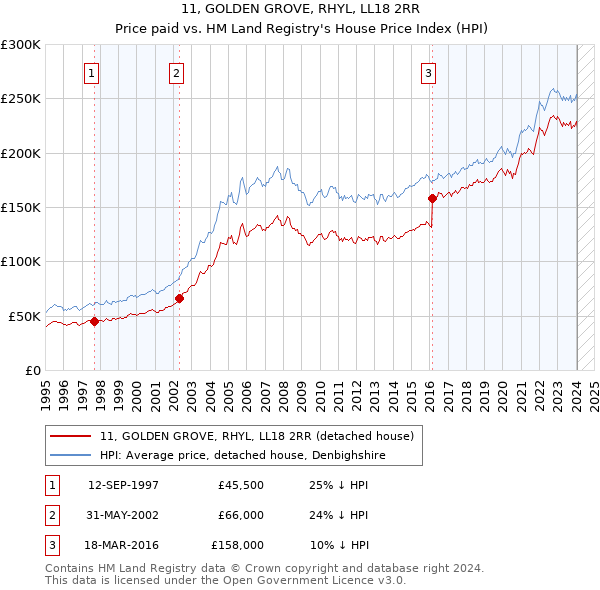 11, GOLDEN GROVE, RHYL, LL18 2RR: Price paid vs HM Land Registry's House Price Index
