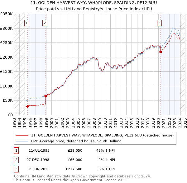 11, GOLDEN HARVEST WAY, WHAPLODE, SPALDING, PE12 6UU: Price paid vs HM Land Registry's House Price Index