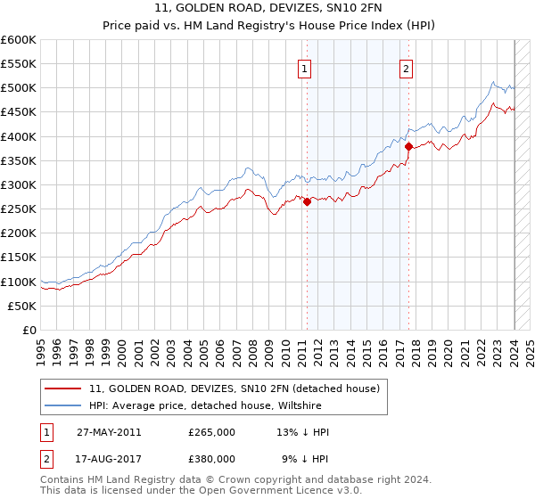 11, GOLDEN ROAD, DEVIZES, SN10 2FN: Price paid vs HM Land Registry's House Price Index