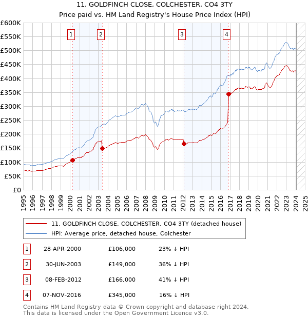 11, GOLDFINCH CLOSE, COLCHESTER, CO4 3TY: Price paid vs HM Land Registry's House Price Index