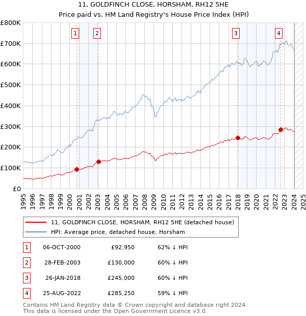 11, GOLDFINCH CLOSE, HORSHAM, RH12 5HE: Price paid vs HM Land Registry's House Price Index