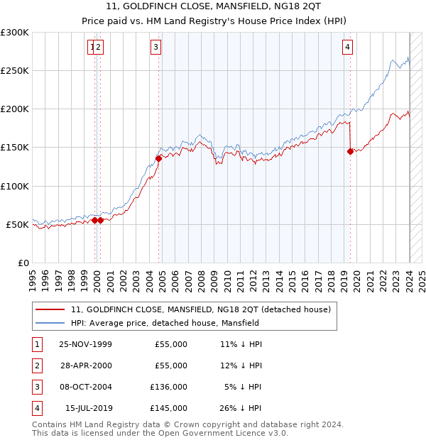 11, GOLDFINCH CLOSE, MANSFIELD, NG18 2QT: Price paid vs HM Land Registry's House Price Index