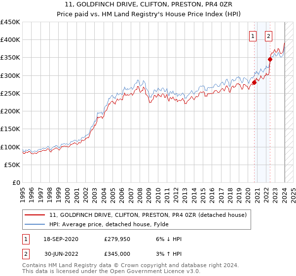 11, GOLDFINCH DRIVE, CLIFTON, PRESTON, PR4 0ZR: Price paid vs HM Land Registry's House Price Index