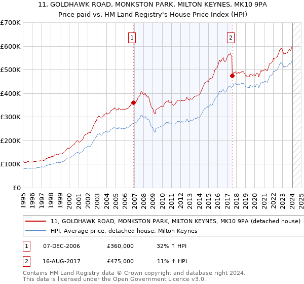 11, GOLDHAWK ROAD, MONKSTON PARK, MILTON KEYNES, MK10 9PA: Price paid vs HM Land Registry's House Price Index