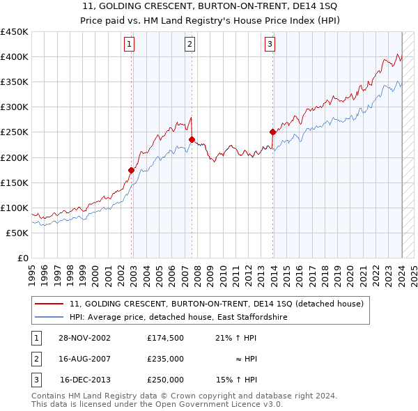 11, GOLDING CRESCENT, BURTON-ON-TRENT, DE14 1SQ: Price paid vs HM Land Registry's House Price Index