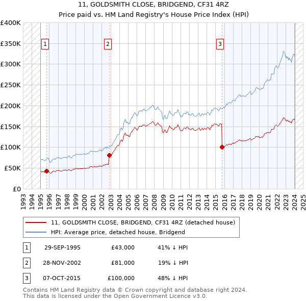 11, GOLDSMITH CLOSE, BRIDGEND, CF31 4RZ: Price paid vs HM Land Registry's House Price Index