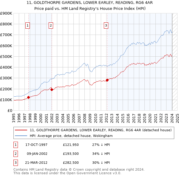 11, GOLDTHORPE GARDENS, LOWER EARLEY, READING, RG6 4AR: Price paid vs HM Land Registry's House Price Index