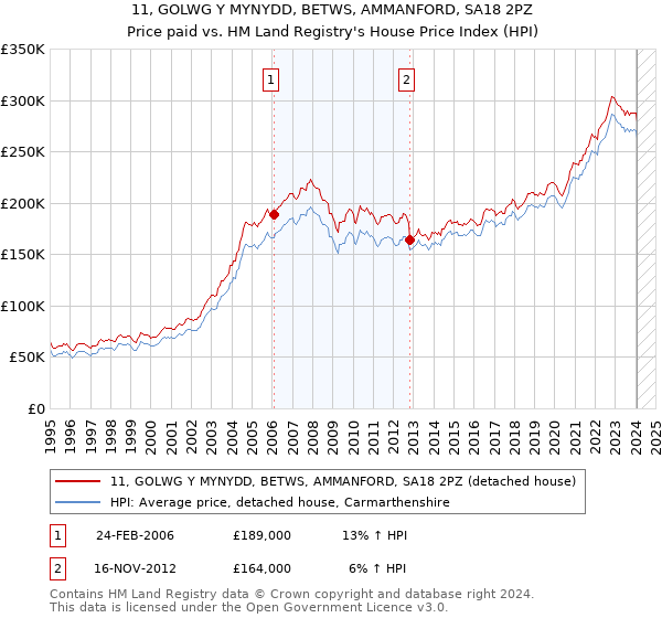 11, GOLWG Y MYNYDD, BETWS, AMMANFORD, SA18 2PZ: Price paid vs HM Land Registry's House Price Index