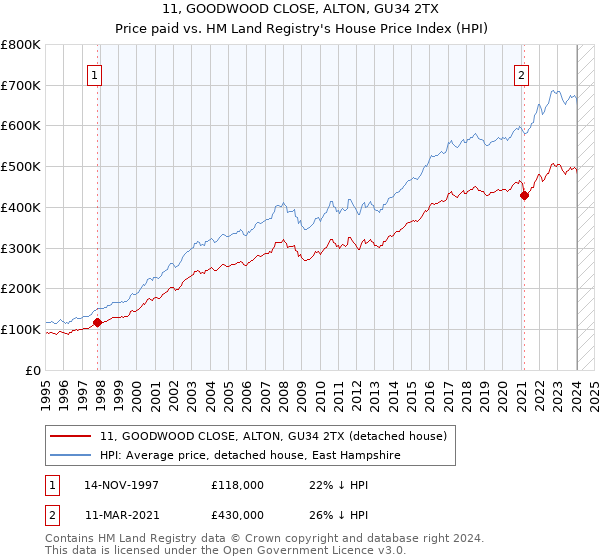 11, GOODWOOD CLOSE, ALTON, GU34 2TX: Price paid vs HM Land Registry's House Price Index