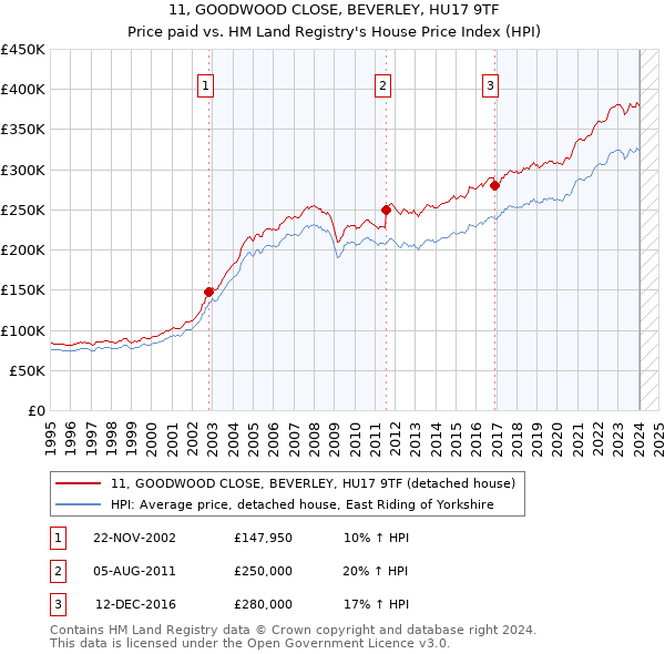 11, GOODWOOD CLOSE, BEVERLEY, HU17 9TF: Price paid vs HM Land Registry's House Price Index