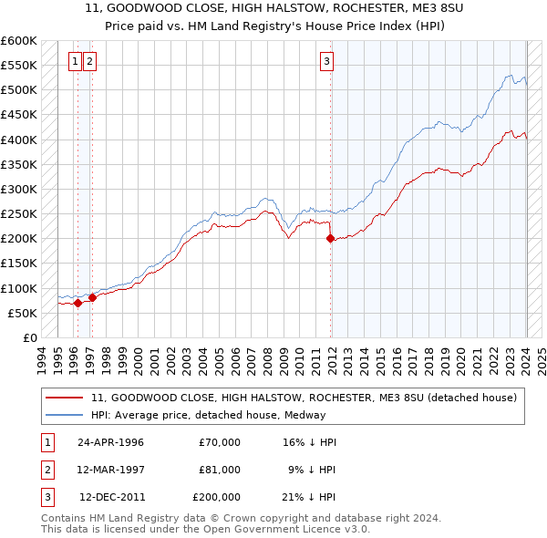 11, GOODWOOD CLOSE, HIGH HALSTOW, ROCHESTER, ME3 8SU: Price paid vs HM Land Registry's House Price Index