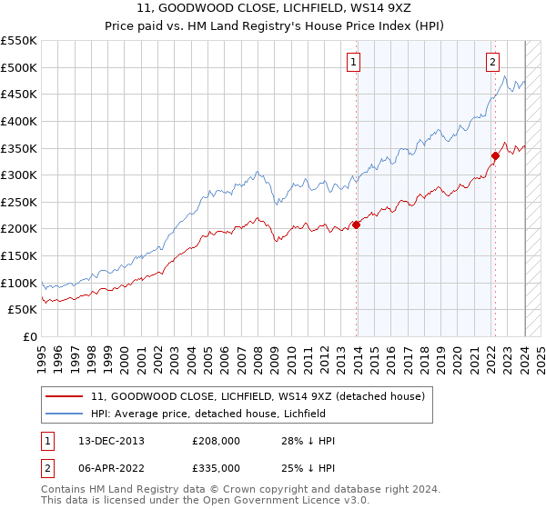 11, GOODWOOD CLOSE, LICHFIELD, WS14 9XZ: Price paid vs HM Land Registry's House Price Index