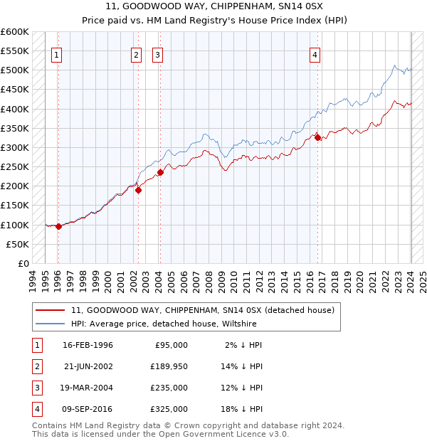 11, GOODWOOD WAY, CHIPPENHAM, SN14 0SX: Price paid vs HM Land Registry's House Price Index