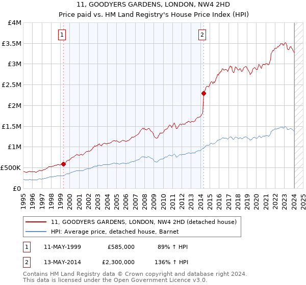 11, GOODYERS GARDENS, LONDON, NW4 2HD: Price paid vs HM Land Registry's House Price Index