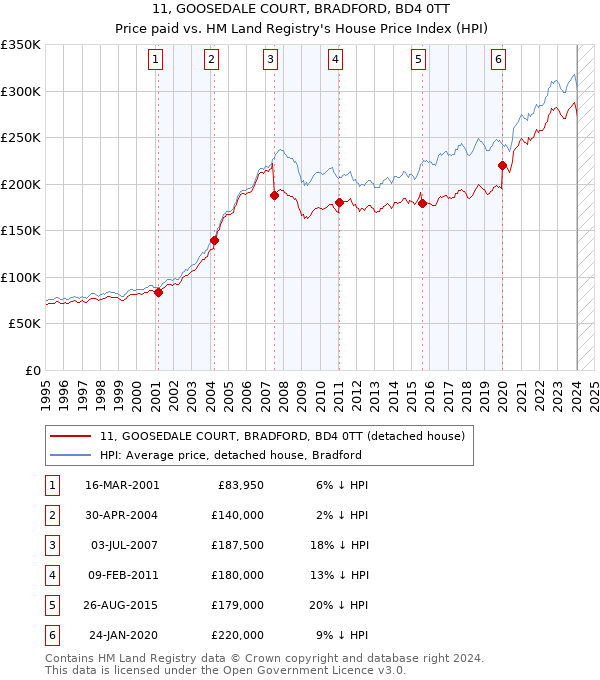 11, GOOSEDALE COURT, BRADFORD, BD4 0TT: Price paid vs HM Land Registry's House Price Index