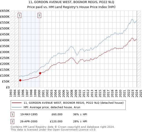 11, GORDON AVENUE WEST, BOGNOR REGIS, PO22 9LQ: Price paid vs HM Land Registry's House Price Index