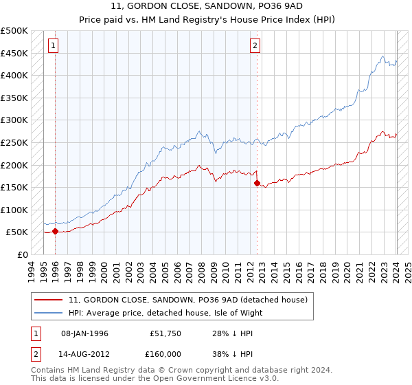 11, GORDON CLOSE, SANDOWN, PO36 9AD: Price paid vs HM Land Registry's House Price Index