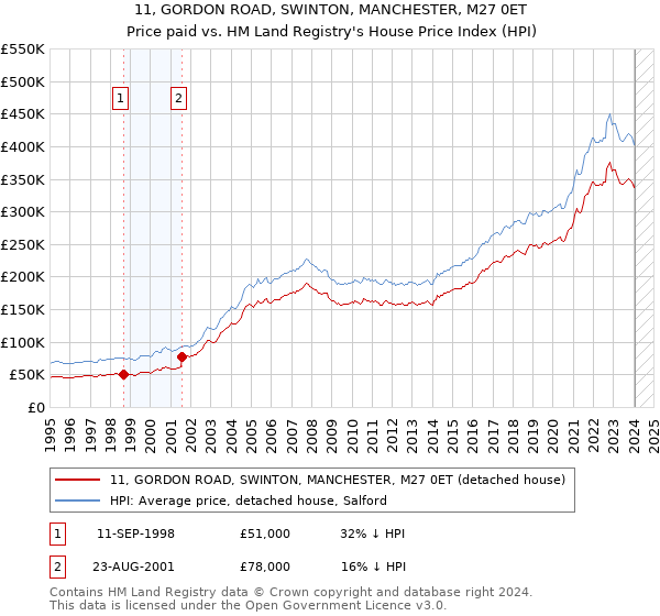 11, GORDON ROAD, SWINTON, MANCHESTER, M27 0ET: Price paid vs HM Land Registry's House Price Index