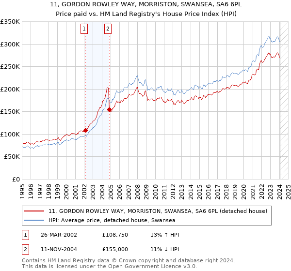 11, GORDON ROWLEY WAY, MORRISTON, SWANSEA, SA6 6PL: Price paid vs HM Land Registry's House Price Index