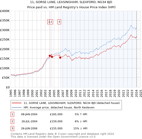 11, GORSE LANE, LEASINGHAM, SLEAFORD, NG34 8JD: Price paid vs HM Land Registry's House Price Index