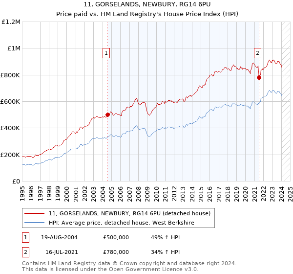 11, GORSELANDS, NEWBURY, RG14 6PU: Price paid vs HM Land Registry's House Price Index