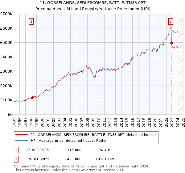 11, GORSELANDS, SEDLESCOMBE, BATTLE, TN33 0PT: Price paid vs HM Land Registry's House Price Index