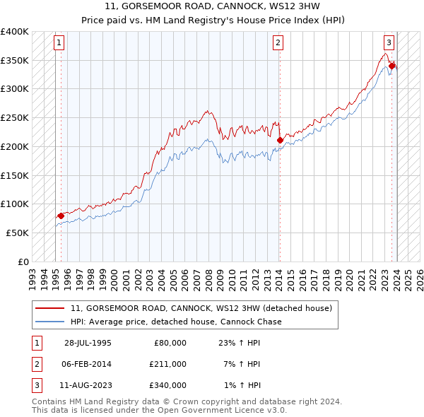 11, GORSEMOOR ROAD, CANNOCK, WS12 3HW: Price paid vs HM Land Registry's House Price Index