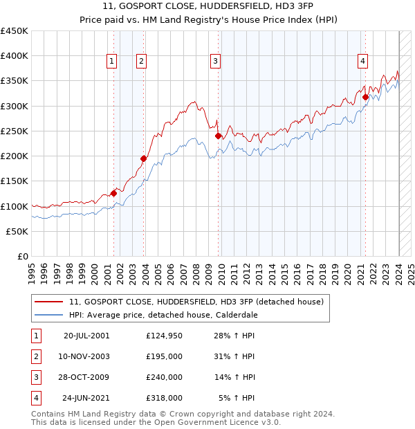 11, GOSPORT CLOSE, HUDDERSFIELD, HD3 3FP: Price paid vs HM Land Registry's House Price Index