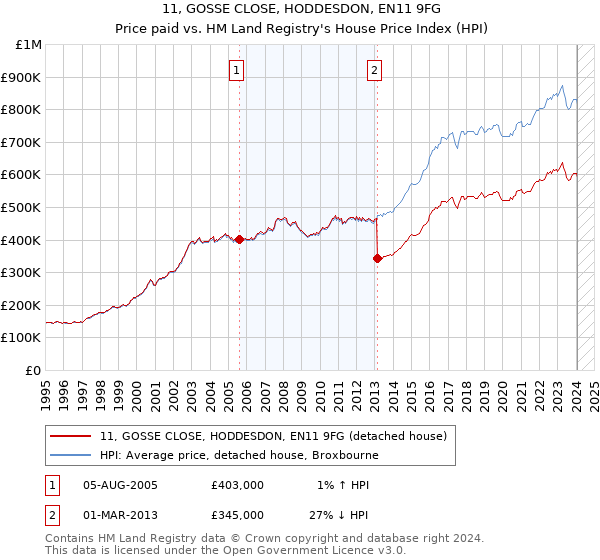 11, GOSSE CLOSE, HODDESDON, EN11 9FG: Price paid vs HM Land Registry's House Price Index