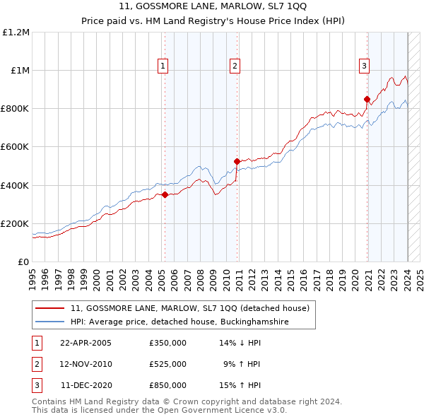 11, GOSSMORE LANE, MARLOW, SL7 1QQ: Price paid vs HM Land Registry's House Price Index