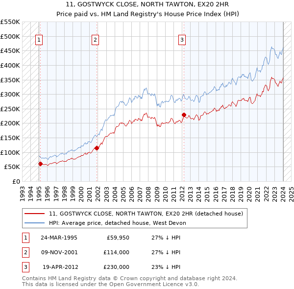 11, GOSTWYCK CLOSE, NORTH TAWTON, EX20 2HR: Price paid vs HM Land Registry's House Price Index