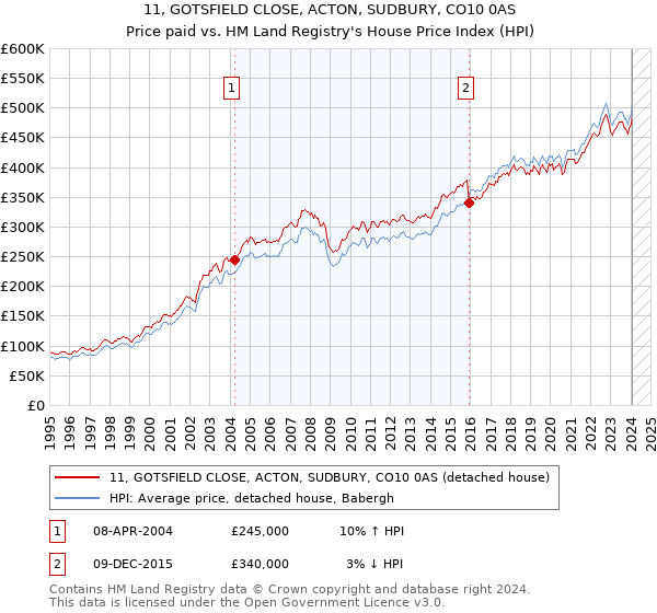 11, GOTSFIELD CLOSE, ACTON, SUDBURY, CO10 0AS: Price paid vs HM Land Registry's House Price Index