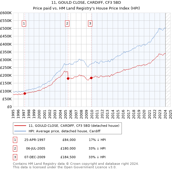 11, GOULD CLOSE, CARDIFF, CF3 5BD: Price paid vs HM Land Registry's House Price Index