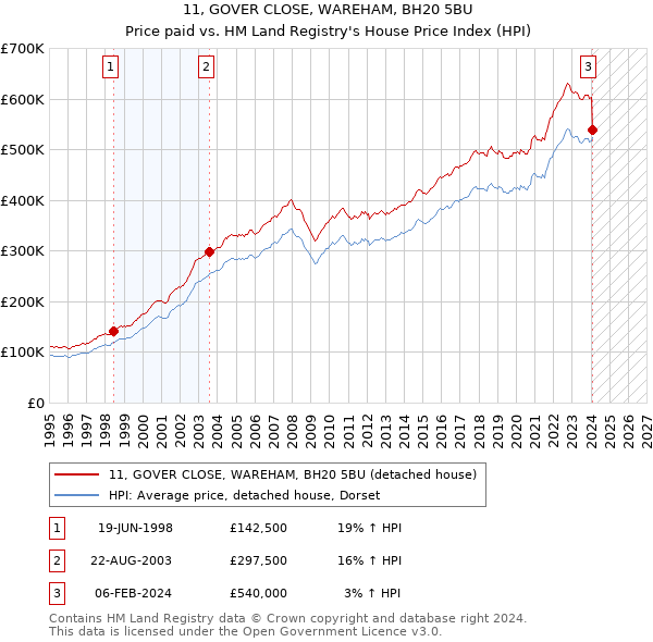 11, GOVER CLOSE, WAREHAM, BH20 5BU: Price paid vs HM Land Registry's House Price Index