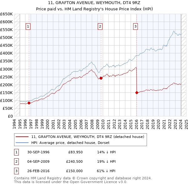 11, GRAFTON AVENUE, WEYMOUTH, DT4 9RZ: Price paid vs HM Land Registry's House Price Index