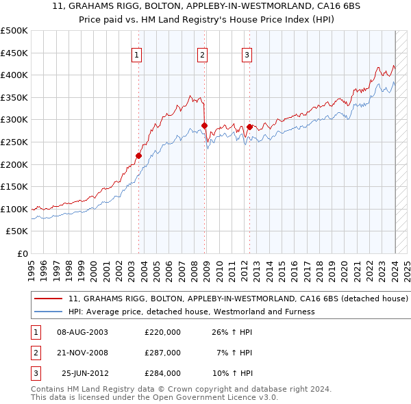 11, GRAHAMS RIGG, BOLTON, APPLEBY-IN-WESTMORLAND, CA16 6BS: Price paid vs HM Land Registry's House Price Index