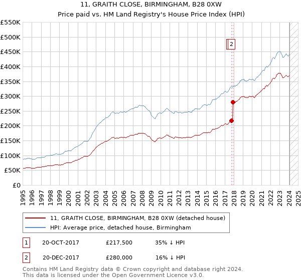 11, GRAITH CLOSE, BIRMINGHAM, B28 0XW: Price paid vs HM Land Registry's House Price Index