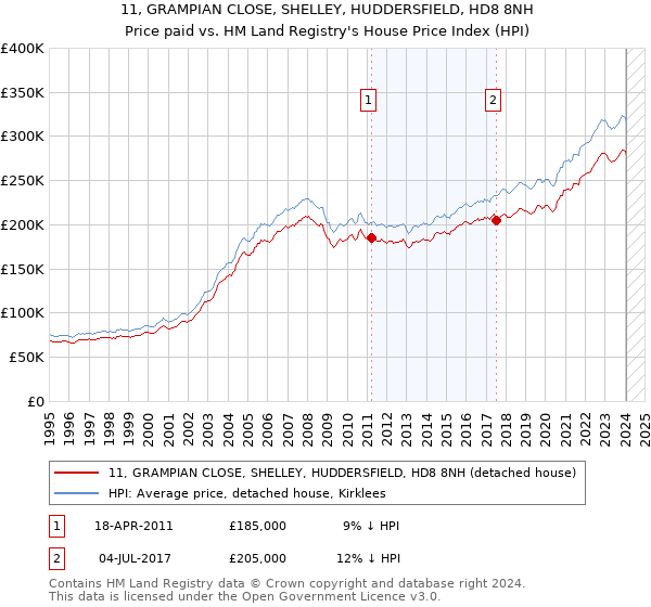 11, GRAMPIAN CLOSE, SHELLEY, HUDDERSFIELD, HD8 8NH: Price paid vs HM Land Registry's House Price Index