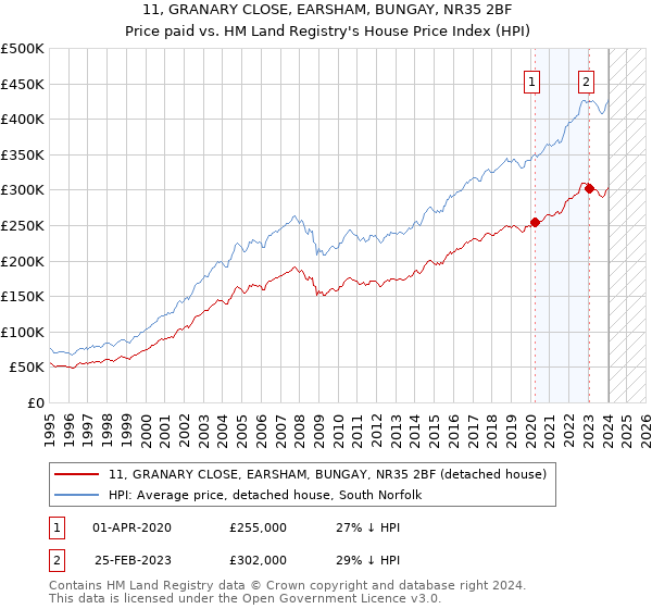 11, GRANARY CLOSE, EARSHAM, BUNGAY, NR35 2BF: Price paid vs HM Land Registry's House Price Index