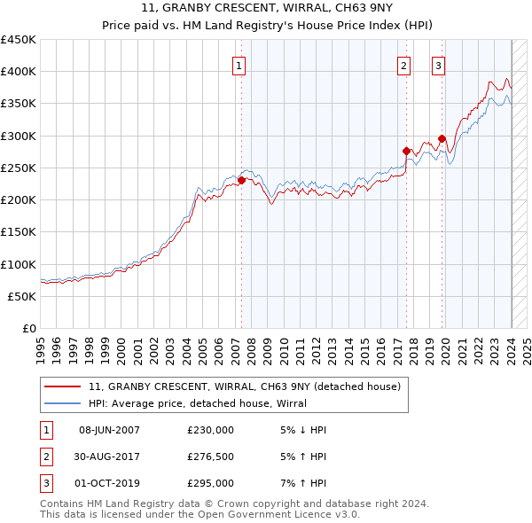 11, GRANBY CRESCENT, WIRRAL, CH63 9NY: Price paid vs HM Land Registry's House Price Index