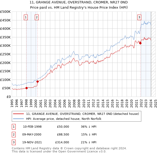 11, GRANGE AVENUE, OVERSTRAND, CROMER, NR27 0ND: Price paid vs HM Land Registry's House Price Index