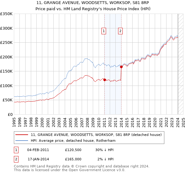 11, GRANGE AVENUE, WOODSETTS, WORKSOP, S81 8RP: Price paid vs HM Land Registry's House Price Index